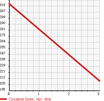 Аукционная статистика: График изменения цены NISSAN CARAVAN COACH 2007 QE25 в зависимости от аукционных оценок