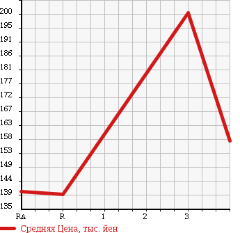 Аукционная статистика: График изменения цены NISSAN CARAVAN 2003 QE25 в зависимости от аукционных оценок