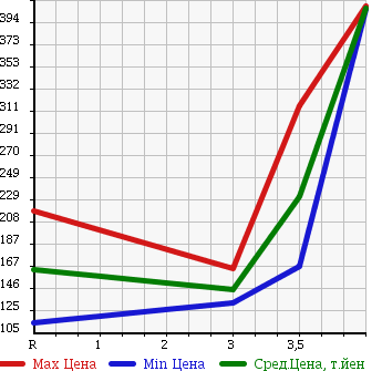 Аукционная статистика: График изменения цены NISSAN CARAVAN 2005 QE25 в зависимости от аукционных оценок