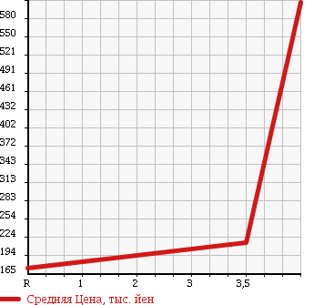 Аукционная статистика: График изменения цены NISSAN CARAVAN 2006 QE25 в зависимости от аукционных оценок