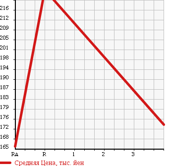 Аукционная статистика: График изменения цены NISSAN CARAVAN 2007 QE25 в зависимости от аукционных оценок