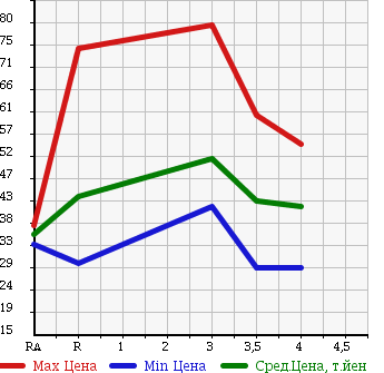 Аукционная статистика: График изменения цены NISSAN BLUEBIRD SYLPHY 2000 QG10 в зависимости от аукционных оценок