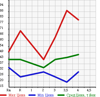Аукционная статистика: График изменения цены NISSAN BLUEBIRD SYLPHY 2001 QG10 в зависимости от аукционных оценок