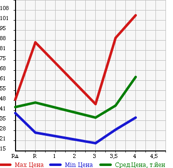 Аукционная статистика: График изменения цены NISSAN BLUEBIRD SYLPHY 2002 QG10 в зависимости от аукционных оценок