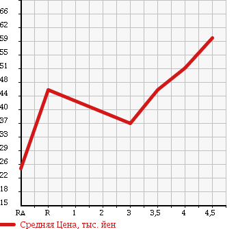 Аукционная статистика: График изменения цены NISSAN BLUEBIRD SYLPHY 2005 QG10 в зависимости от аукционных оценок