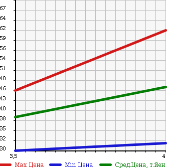 Аукционная статистика: График изменения цены NISSAN BLUEBIRD 2005 QG10 в зависимости от аукционных оценок