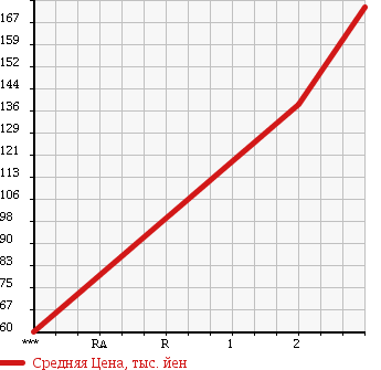 Аукционная статистика: График изменения цены NISSAN DATSUN 1991 QGD21 в зависимости от аукционных оценок