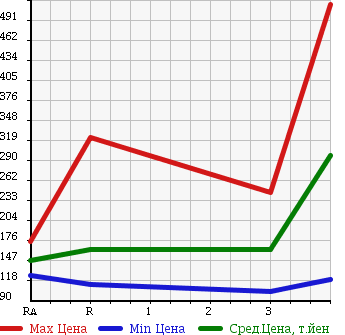 Аукционная статистика: График изменения цены NISSAN CARAVAN 2003 QGE25 в зависимости от аукционных оценок