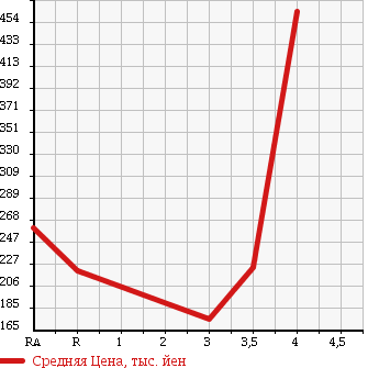 Аукционная статистика: График изменения цены NISSAN CARAVAN 2005 QGE25 в зависимости от аукционных оценок