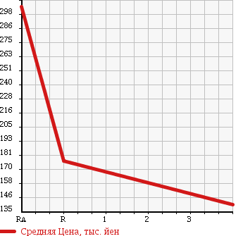 Аукционная статистика: График изменения цены NISSAN CARAVAN 2006 QGE25 в зависимости от аукционных оценок