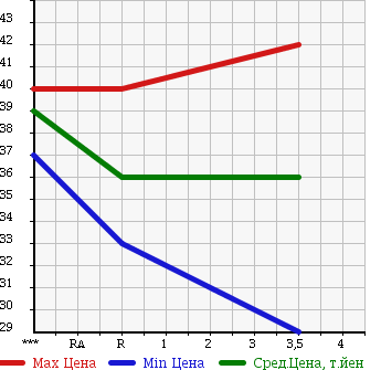 Аукционная статистика: График изменения цены NISSAN CEDRIC 2008 QJY31 в зависимости от аукционных оценок