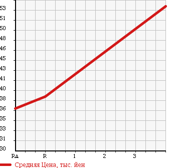 Аукционная статистика: График изменения цены NISSAN CEDRIC 2010 QJY31 в зависимости от аукционных оценок