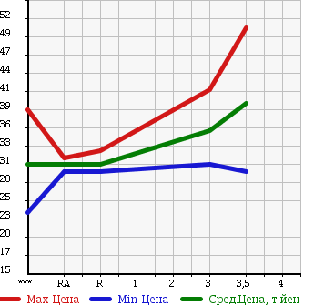 Аукционная статистика: График изменения цены NISSAN CEDRIC 2012 QJY31 в зависимости от аукционных оценок