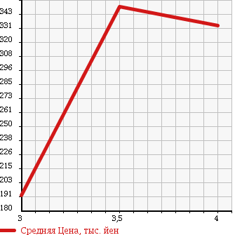 Аукционная статистика: График изменения цены NISSAN DATSUN 1992 QMD21 в зависимости от аукционных оценок