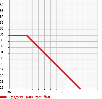 Аукционная статистика: График изменения цены NISSAN BLUEBIRD SYLPHY 2000 QNG10 в зависимости от аукционных оценок