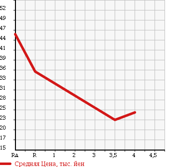Аукционная статистика: График изменения цены NISSAN BLUEBIRD SYLPHY 2002 QNG10 в зависимости от аукционных оценок