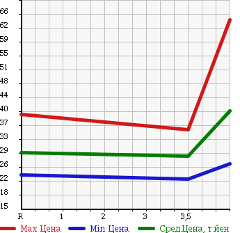 Аукционная статистика: График изменения цены NISSAN BLUEBIRD SYLPHY 2003 QNG10 в зависимости от аукционных оценок