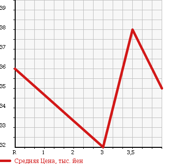 Аукционная статистика: График изменения цены NISSAN BLUEBIRD SYLPHY 2004 QNG10 в зависимости от аукционных оценок