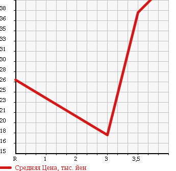 Аукционная статистика: График изменения цены NISSAN BLUEBIRD SYLPHY 2005 QNG10 в зависимости от аукционных оценок