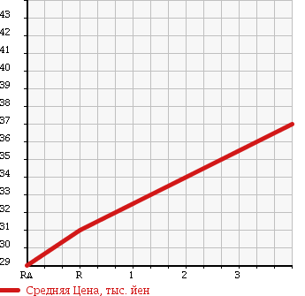 Аукционная статистика: График изменения цены NISSAN PRIMERA 2002 QP12 в зависимости от аукционных оценок