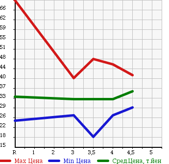 Аукционная статистика: График изменения цены NISSAN PRIMERA 2003 QP12 в зависимости от аукционных оценок