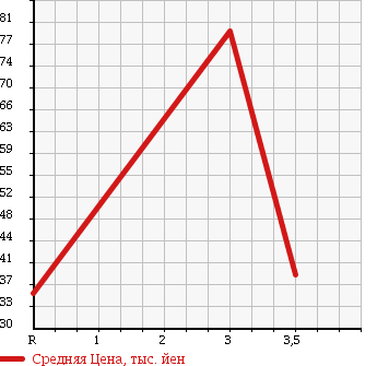 Аукционная статистика: График изменения цены NISSAN PRESEA 1996 R11 в зависимости от аукционных оценок