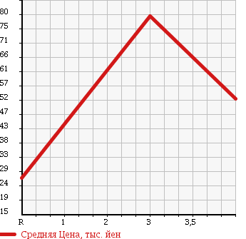 Аукционная статистика: График изменения цены NISSAN PRESEA 1997 R11 в зависимости от аукционных оценок