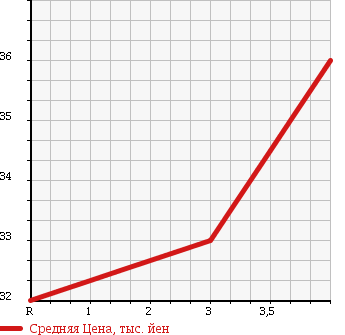 Аукционная статистика: График изменения цены NISSAN PRESEA 1999 R11 в зависимости от аукционных оценок