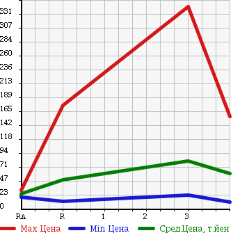 Аукционная статистика: График изменения цены NISSAN RASHEEN 1999 RFNB14 в зависимости от аукционных оценок