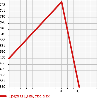 Аукционная статистика: График изменения цены NISSAN CIVILIAN 1993 RGW40 в зависимости от аукционных оценок