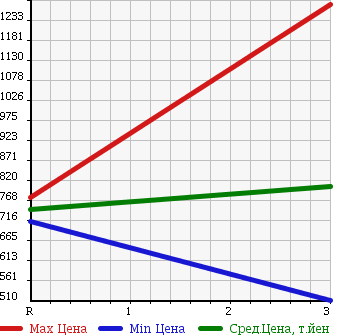 Аукционная статистика: График изменения цены NISSAN CIVILIAN 1995 RGW40 в зависимости от аукционных оценок