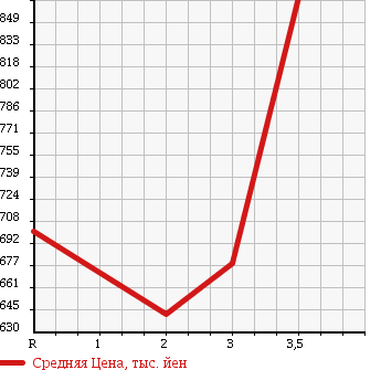 Аукционная статистика: График изменения цены NISSAN CIVILIAN 1997 RGW40 в зависимости от аукционных оценок