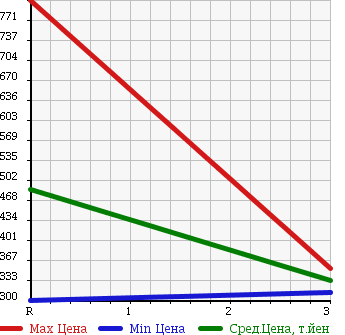 Аукционная статистика: График изменения цены NISSAN CIVILIAN 1998 RGW40 в зависимости от аукционных оценок
