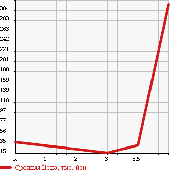 Аукционная статистика: График изменения цены NISSAN RASHEEN 1998 RHNB14 в зависимости от аукционных оценок