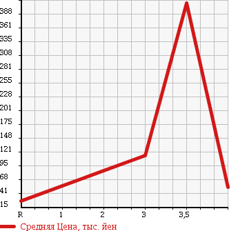 Аукционная статистика: График изменения цены NISSAN RASHEEN 2000 RKNB14 в зависимости от аукционных оценок