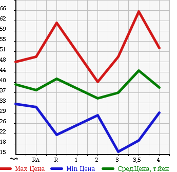 Аукционная статистика: График изменения цены NISSAN LIBERTY 2002 RM12 в зависимости от аукционных оценок