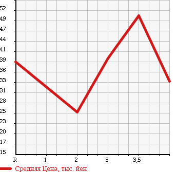 Аукционная статистика: График изменения цены NISSAN LIBERTY 2002 RNM12 в зависимости от аукционных оценок