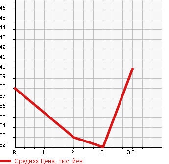 Аукционная статистика: График изменения цены NISSAN LIBERTY 2004 RNM12 в зависимости от аукционных оценок