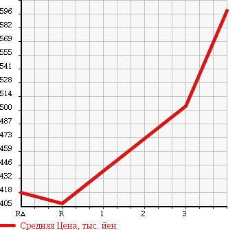 Аукционная статистика: График изменения цены NISSAN 180SX 1992 RPS13 в зависимости от аукционных оценок