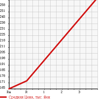 Аукционная статистика: График изменения цены NISSAN TERRANO 1996 RR50 в зависимости от аукционных оценок