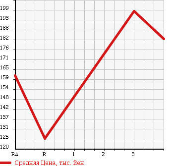 Аукционная статистика: График изменения цены NISSAN TERRANO 1997 RR50 в зависимости от аукционных оценок