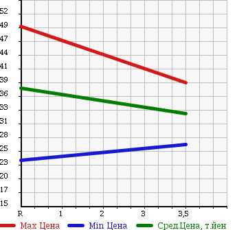 Аукционная статистика: График изменения цены NISSAN AVENIR 2005 RW11 в зависимости от аукционных оценок