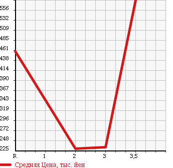 Аукционная статистика: График изменения цены NISSAN CIVILIAN 1996 RW40 в зависимости от аукционных оценок