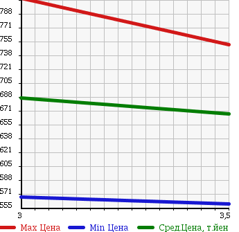 Аукционная статистика: График изменения цены NISSAN CIVILIAN 1998 RW40 в зависимости от аукционных оценок