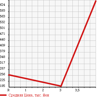 Аукционная статистика: График изменения цены NISSAN SILVIA 1989 S13 в зависимости от аукционных оценок