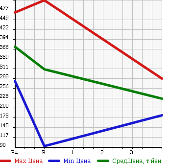 Аукционная статистика: График изменения цены NISSAN SILVIA 1995 S14 в зависимости от аукционных оценок