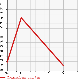 Аукционная статистика: График изменения цены NISSAN SUNNY 2001 SB15 в зависимости от аукционных оценок