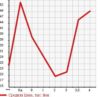 Аукционная статистика: График изменения цены NISSAN TIIDA LATIO 2004 SC11 в зависимости от аукционных оценок