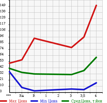 Аукционная статистика: График изменения цены NISSAN TIIDA LATIO 2005 SC11 в зависимости от аукционных оценок