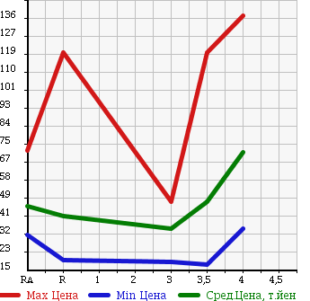 Аукционная статистика: График изменения цены NISSAN TIIDA LATIO 2006 SC11 в зависимости от аукционных оценок